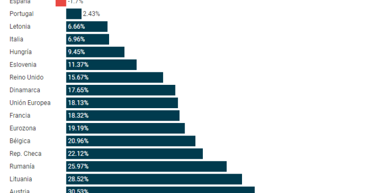 Imagen del día: España y Grecia, los únicos salarios europeos que no han salido de la crisis