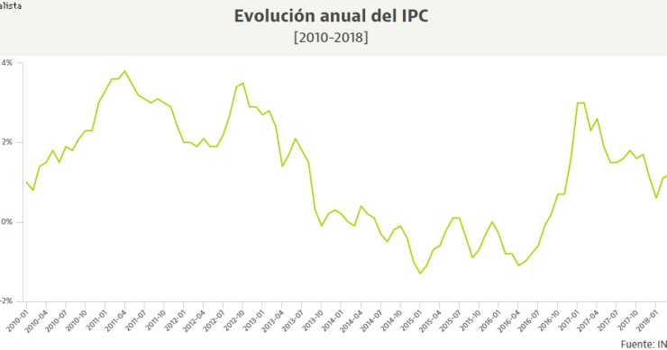 Imagen del día: el IPC sube en marzo por el tirón turístico de la Semana Santa