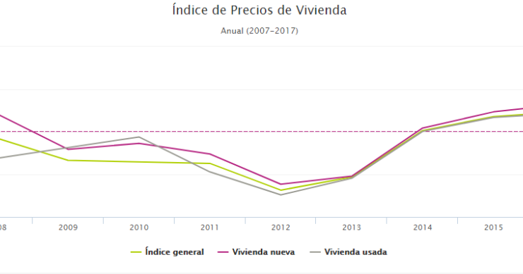 El precio de la vivienda crece un 6,2% en 2017, su mayor subida en 10 años