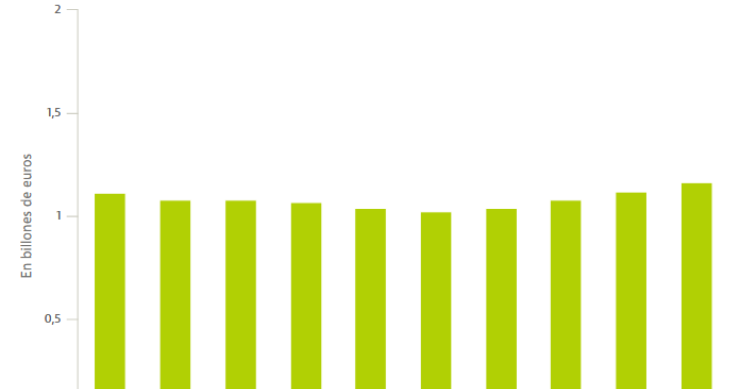 Imagen del día: el PIB de España marcó máximos históricos en 2017