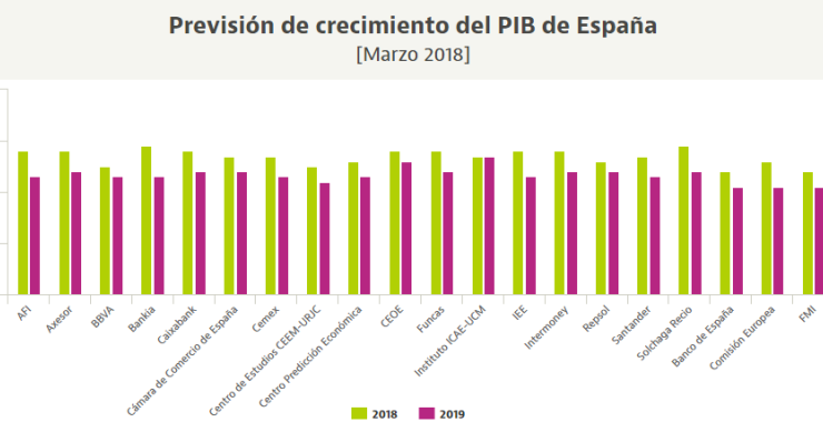 España sigue creciendo con fuerza y los expertos mejoran en bloque sus previsiones para 2018