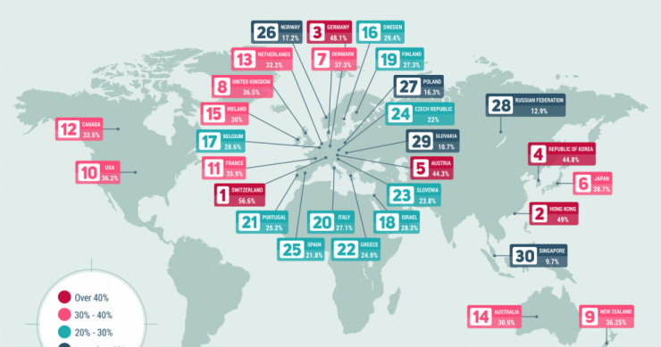 El alquiler se abre camino en el mercado de la vivienda global... dominado por la propiedad