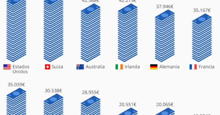 Imagen del día: así están los salarios en los principales países del mundo