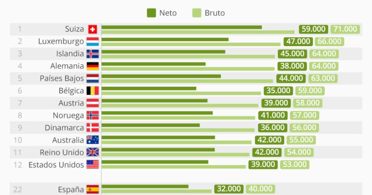 Imagen del día: Los mejores sueldos del planeta