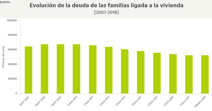 La deuda inmobiliaria de las familias sigue cayendo: así ha evolucionado en los últimos años