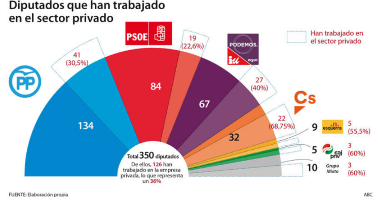 Imagen del día: solo uno de cada tres diputados ha trabajado en una empresa privada