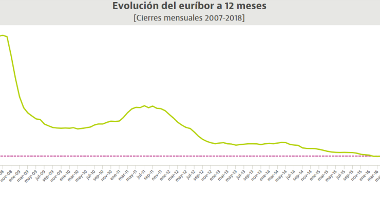El euríbor a 12 meses se mantiene en zona de mínimos para alegría de los hipotecados