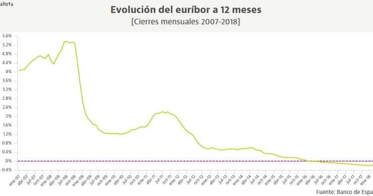 El euríbor a 12 meses se estabiliza en marzo y se mantiene en zona de mínimos