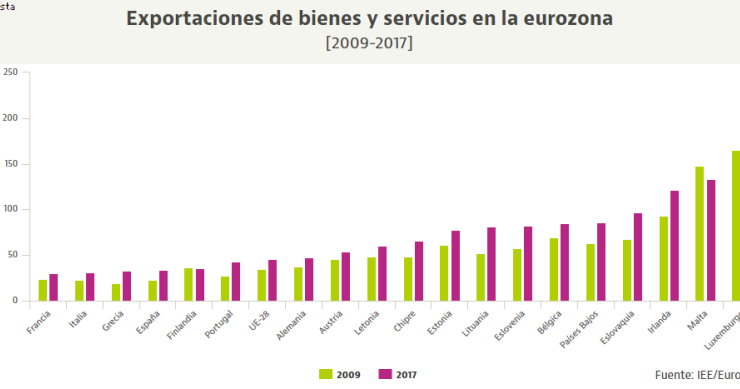Cuánto exporta cada país de la eurozona