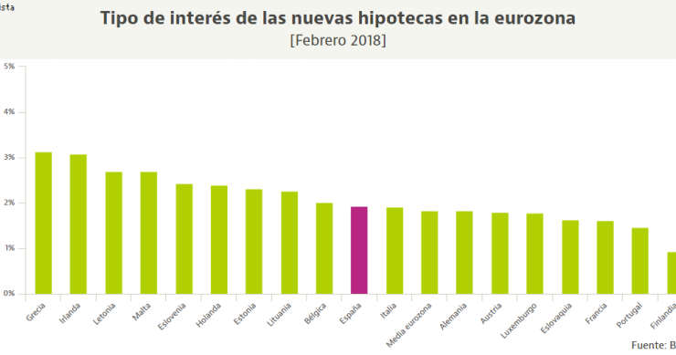 Los países de la eurozona que tienen unas hipotecas más caras que España