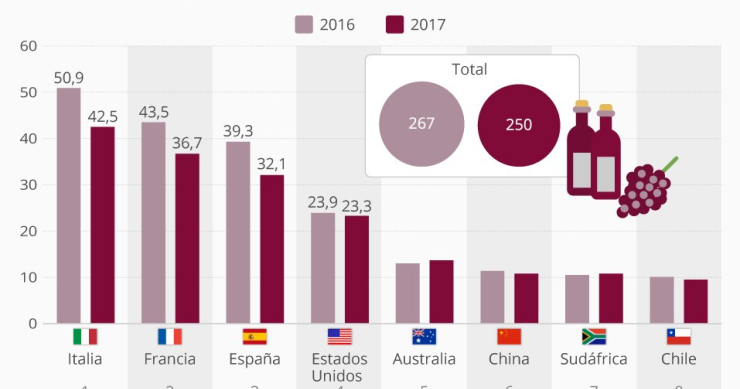 Imagen del día: Los mayores productores de vino en el mundo
