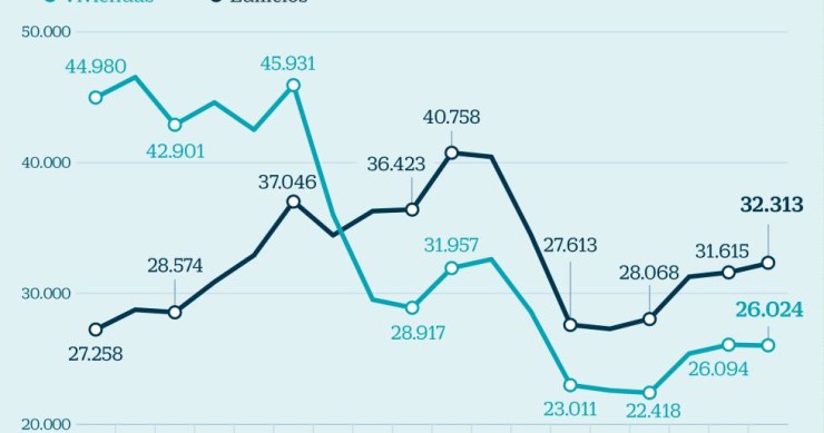 Imagen del día: los visados de rehabilitación de viviendas, en mínimos