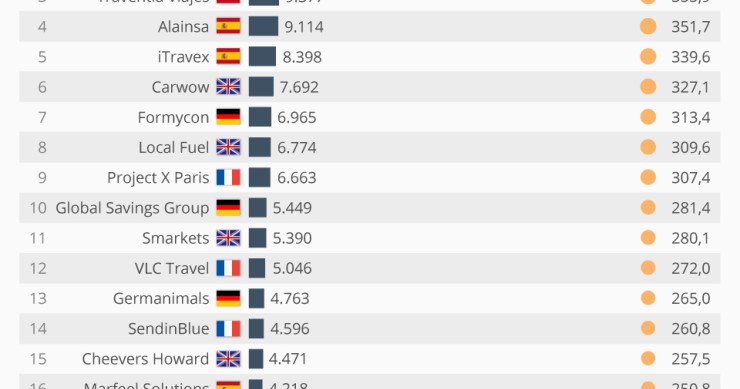 Imagen del día: cinco empresas españolas, entre las que más crecen de Europa