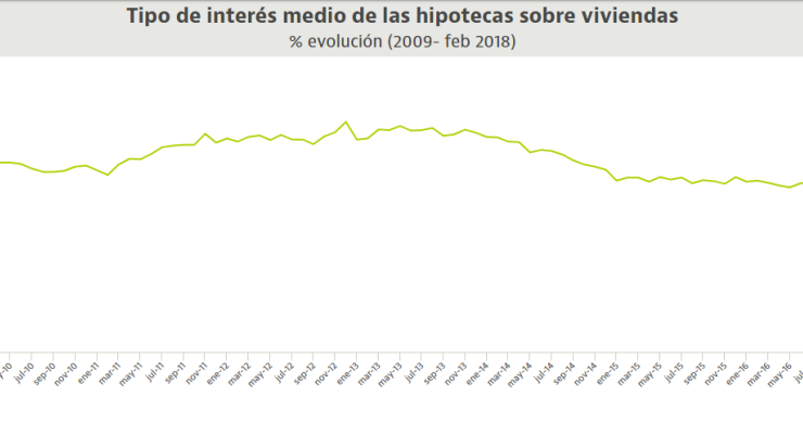 Imagen del día: el coste de las hipotecas en España está en mínimos históricos