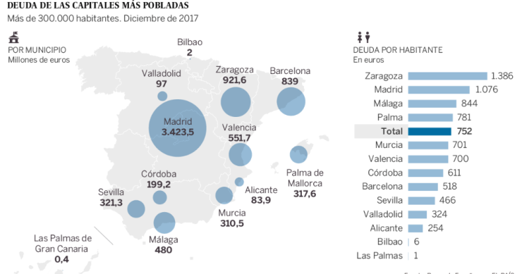 Imagen del día: Cuánto dinero deben los grandes ayuntamientos de España
