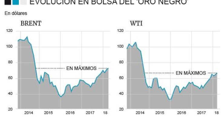 Imagen del día: El petróleo, en máximos de cuatro años