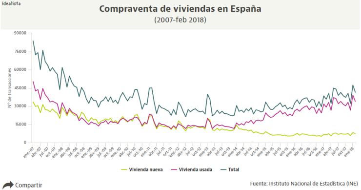 Febrero confirma el buen arranque de las ventas en 2018, superando las 40.000 operaciones al mes