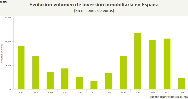 España mantiene el atractivo y capta 2.500 millones de inversión inmobiliaria hasta marzo