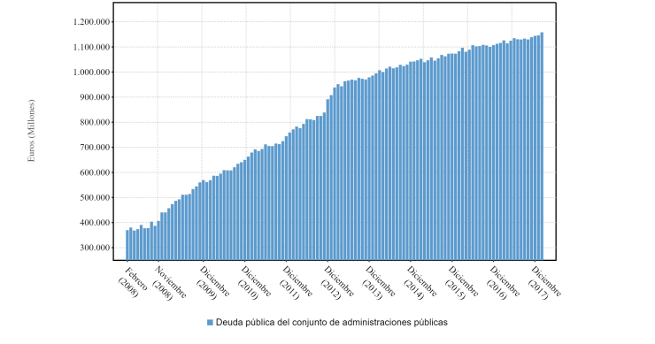 Imagen del día: la deuda pública española, en máximos históricos