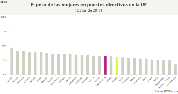 Ni Alemania, ni los países nórdicos: Europa del Este lidera el ranking de mujeres directivas