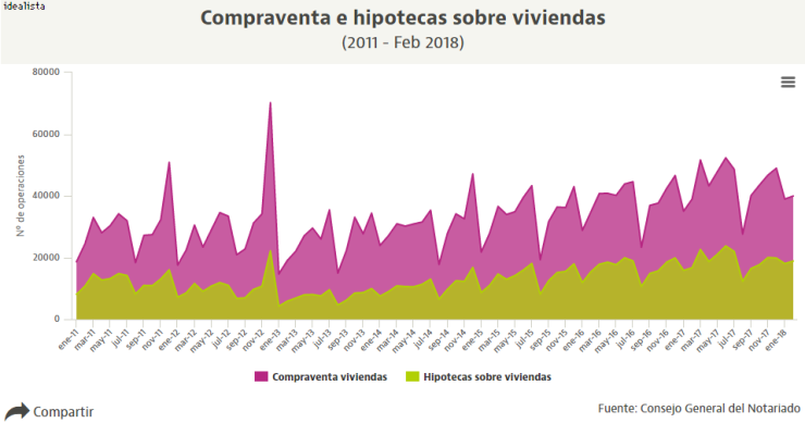 Los pisos tiran de la compraventa de viviendas en febrero