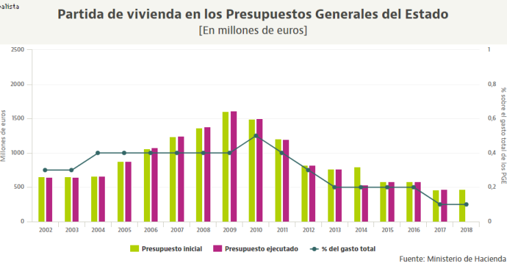 Imagen del día: los Presupuestos Generales cada vez destinan menos dinero a la vivienda