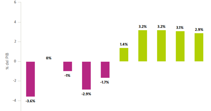 Imagen del día: el PIB creció casi un 3% en el primer trimestre del año