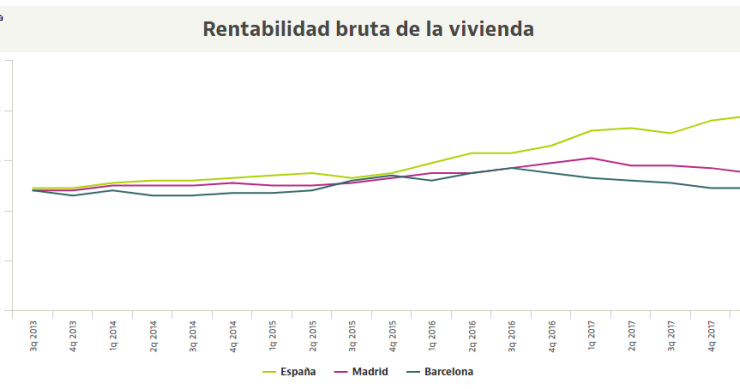 Alquilar una vivienda es más rentable que nunca... salvo en Madrid y Barcelona