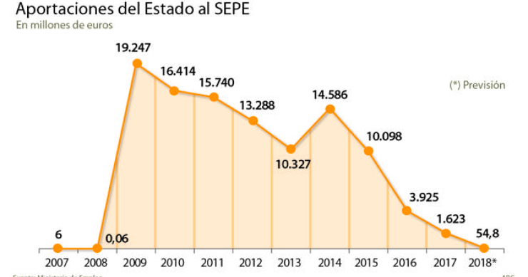 Imagen del día: España recaudará ingresos suficientes para no recurrir al SEPE