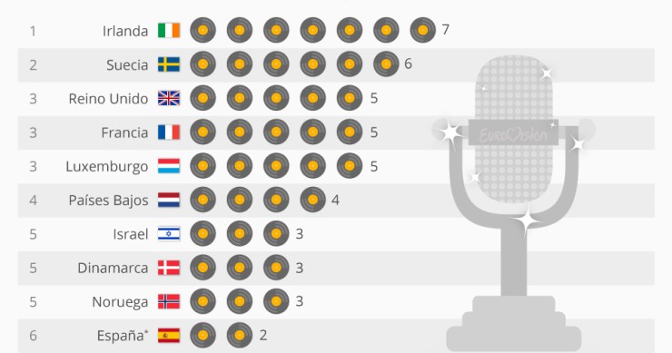 Imagen del día: El palmarés de Eurovisión