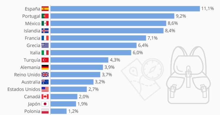 Imagen del día: El sector turístico, clave en la economía española