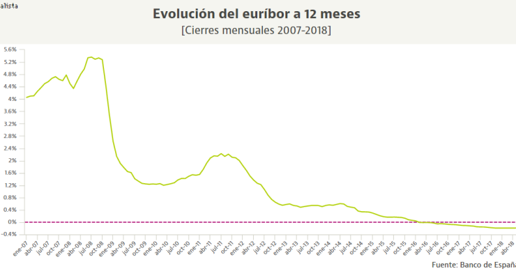 El euríbor a 12 meses cierra mayo en negativo, pero deja atrás sus mínimos históricos