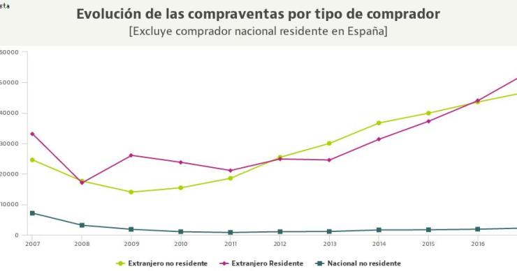 La sorpresa estadística: los españoles no residentes firman su mejor dato de compras de viviendas desde 2008