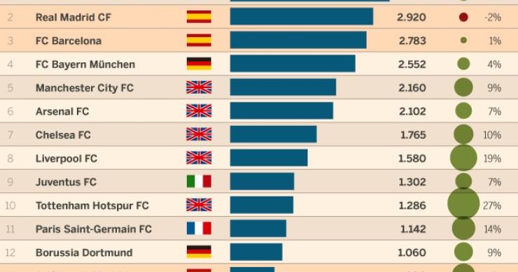 Imagen del día: los clubes de fútbol más valiosos del mundo