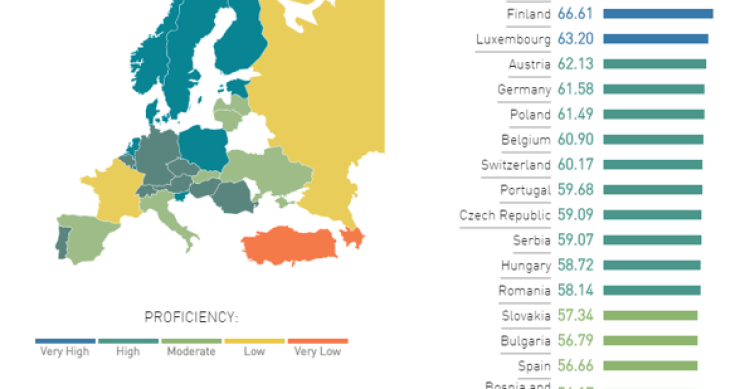 Imagen del día: Los europeos con el mejor inglés