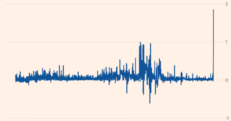 El bono italiano a dos años registra una subida sin precedentes por la crisis política