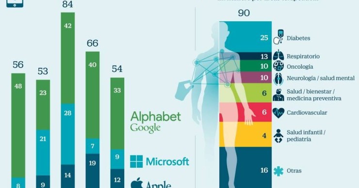 Imagen del día: Las tecnológicas registran más de 300 patentes de salud desde 2013