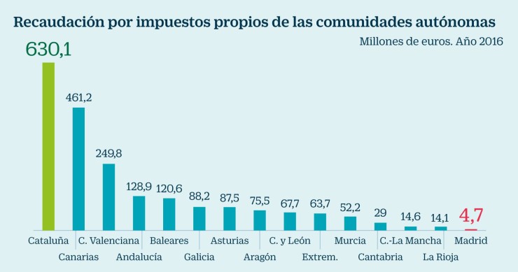 Imagen del día: Cataluña, la comunidad autónoma que más impuestos propios recauda