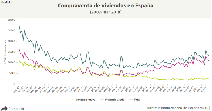 La venta de viviendas rompe su racha alcista al caer un 3,1% en marzo