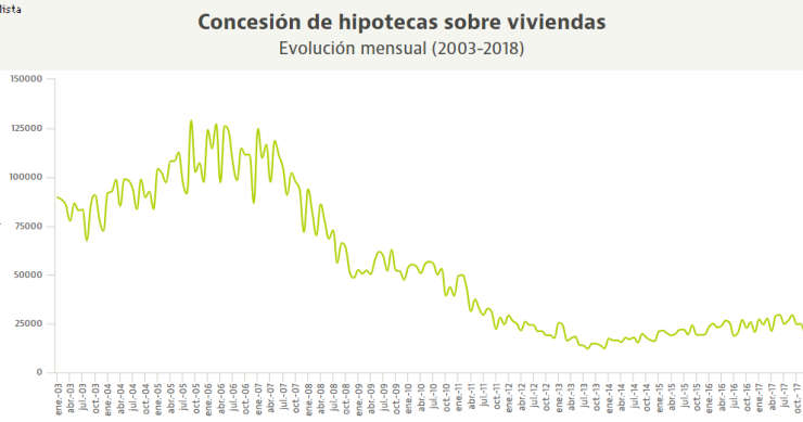 La concesión de hipotecas se frena en marzo con el tipo medio de nuevo en mínimos