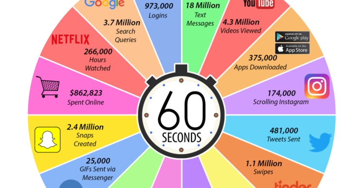 Imagen del día: Todo lo que pasa en Internet en solo un minuto