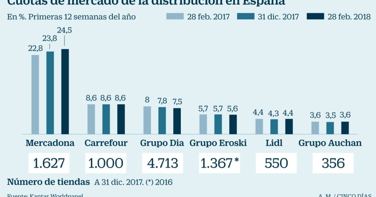 Imagen del día: Mercadona se refuerza en el mercado y su cuota se acerca ya al 25%