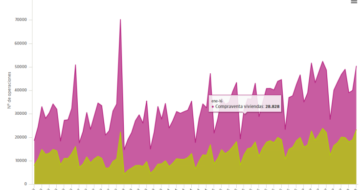 La venta de casas cae por primera vez en dos años y medio: marzo registra una bajada del 2,7%