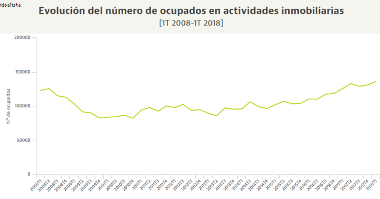 La vivienda usada lleva al empleo en las inmobiliarias a máximos históricos