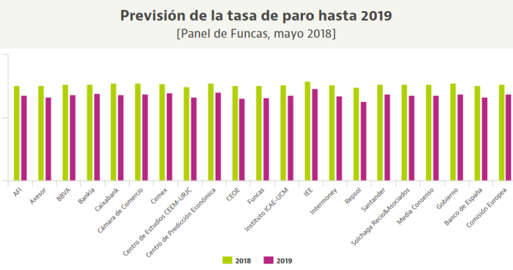 El consenso de expertos lo tiene claro: el paro bajará del 14% el año que viene