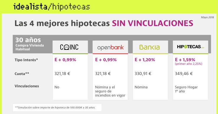 Hipotecas 0,0: las cuatro mejores ofertas sin vinculaciones ni comisiones
