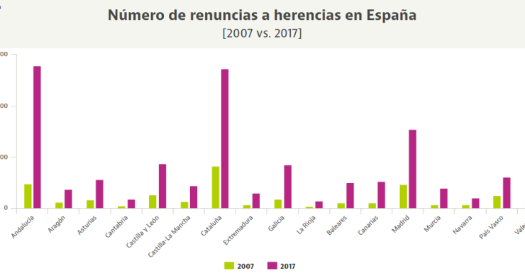 Las renuncias a herencias baten récord: estas son las autonomías donde más se rechazan