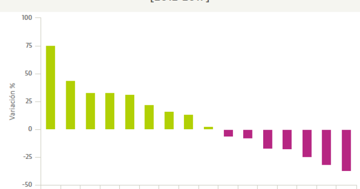 Las CCAA donde más ha crecido la recaudación del impuesto a las herencias en el último lustro
