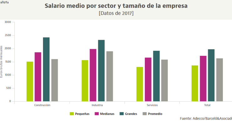 Las grandes empresas de la construcción, las que pagan los sueldos más altos de la economía