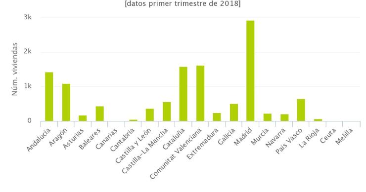 Las viviendas terminadas suben un 16% en el arranque del año con Madrid a la cabeza